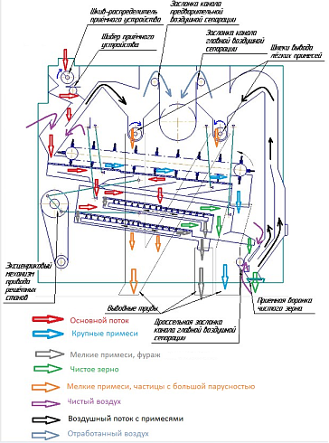 Зерноочистительная машина ВРМ-70 (Аналог Petkus K527): купить в Воронеже