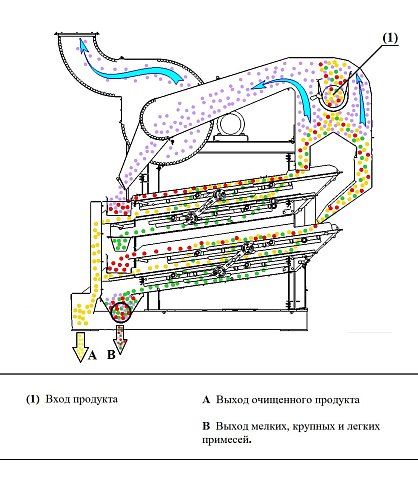 Очиститель вороха ОВС-25 Стационарный: купить в Воронеже