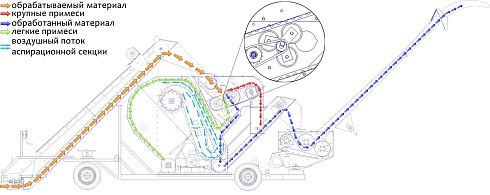 Мобильный зерноочистительный комплекс МЗК-70М цинк : купить в Воронеже