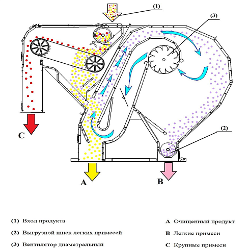 Машина предварительной очистки зерна МПО-50М цинк: купить в Воронеже